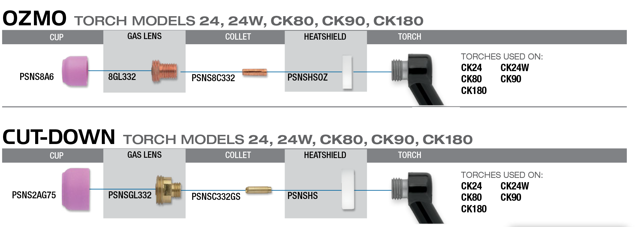 Ozmo, modèles de chalumeau raccourcis
