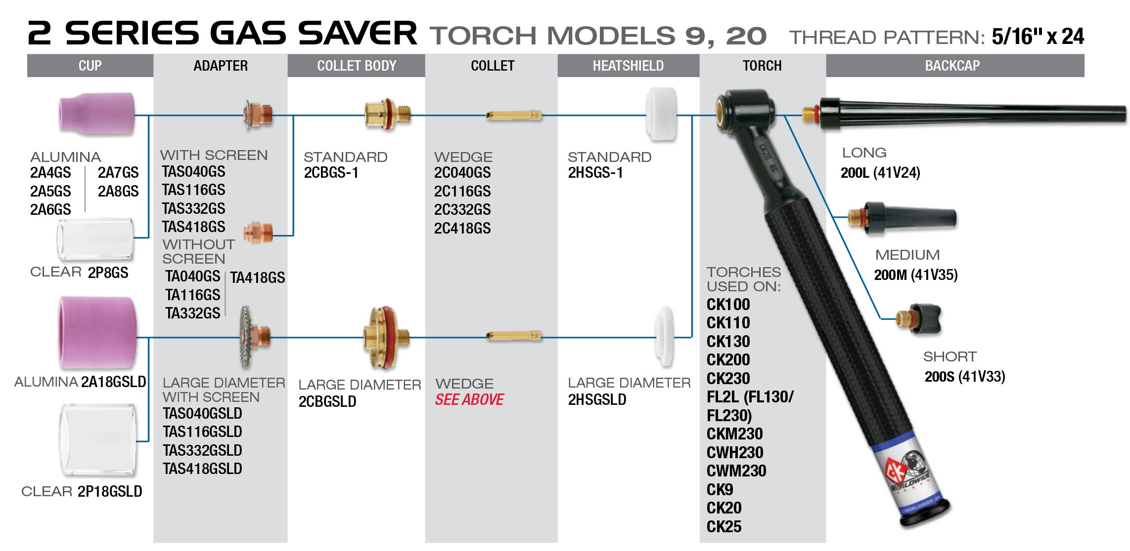 Modèles de torche économiseur de gaz 2 Series